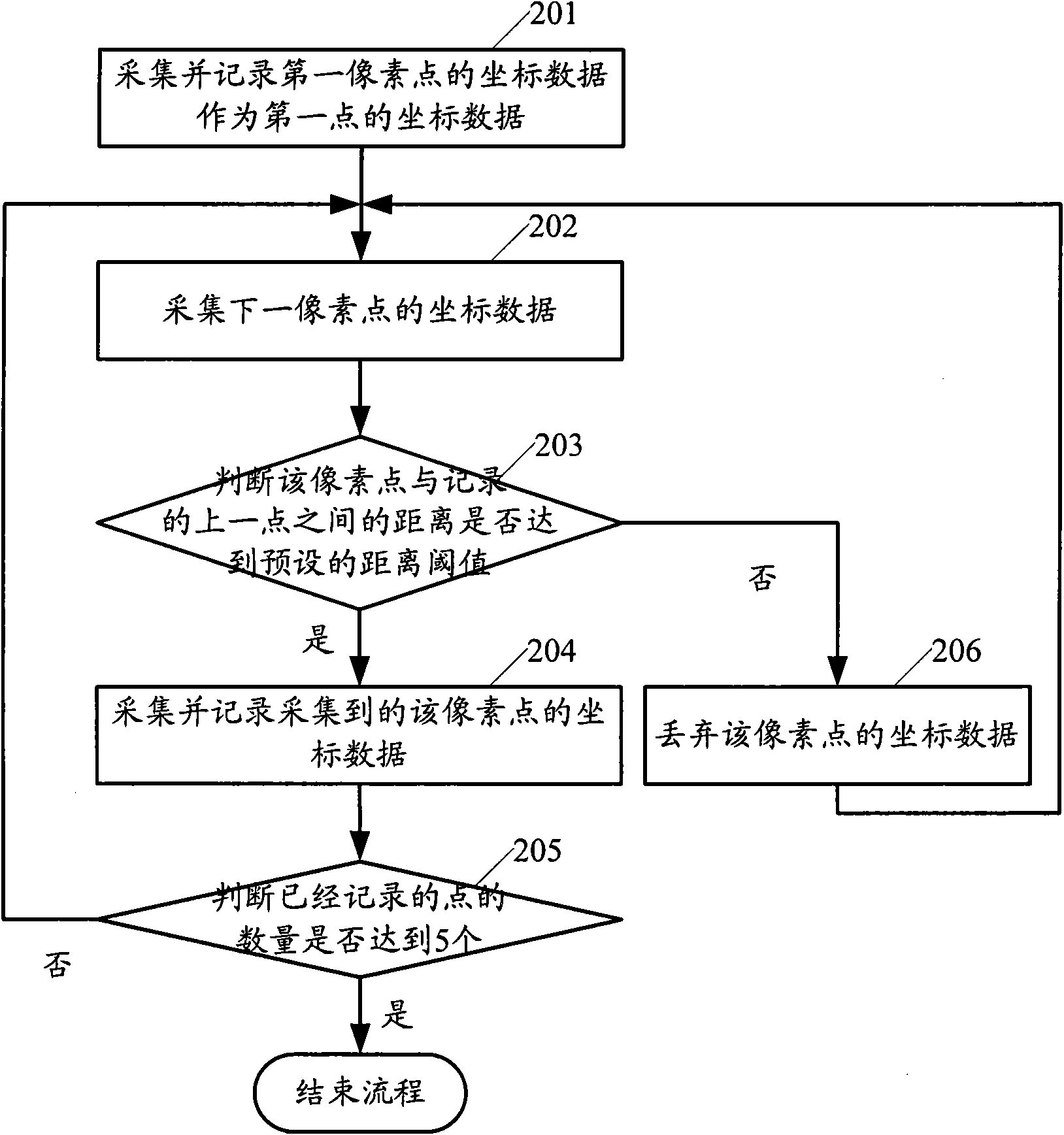 Method and device for identifying touch gestures