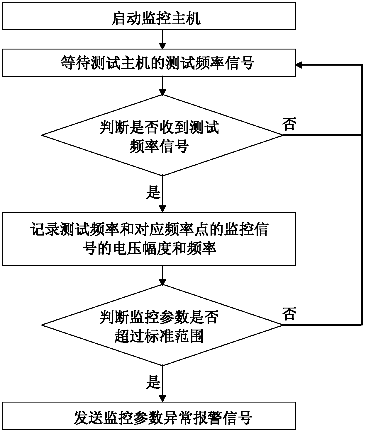 Noise immunity multichannel parameter monitoring system