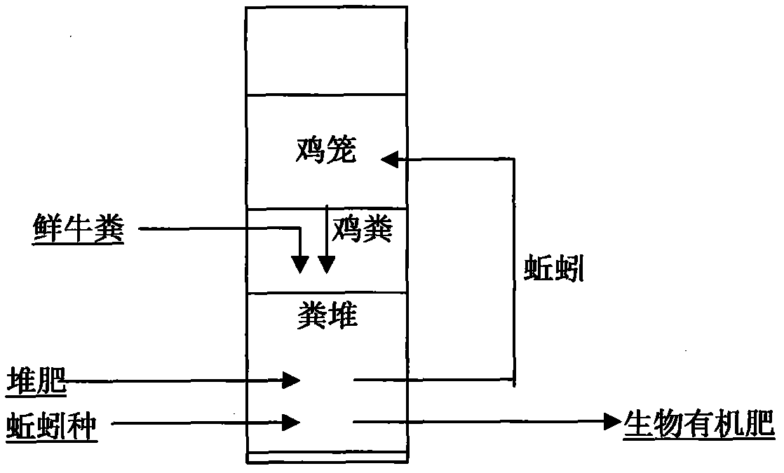 Integrated ecological breeding method comprising livestock waste composting, earthworm raising and poultry raising