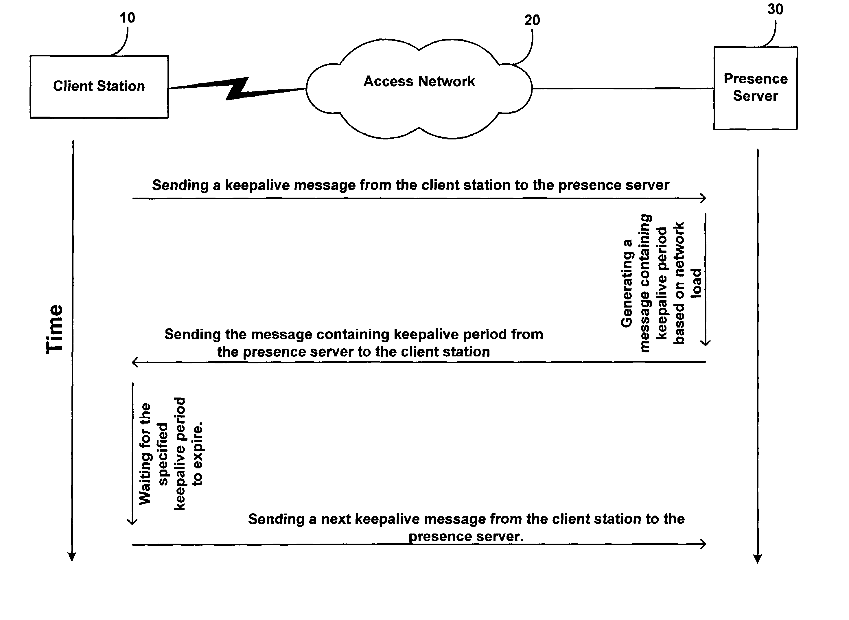 Method and system for updating network presence records at a rate dependent on network load