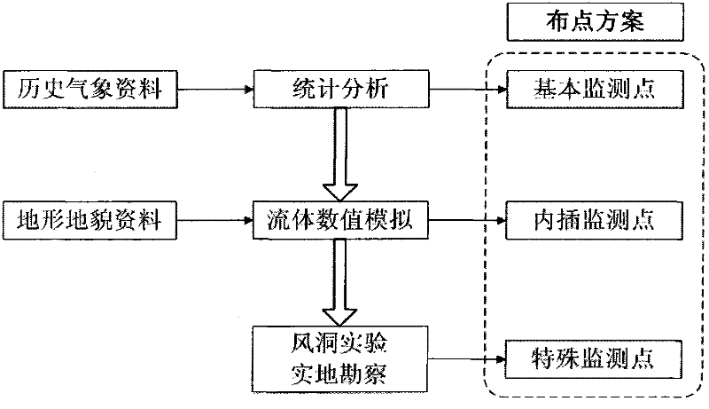 Method for deploying strong wind monitoring points on rapid transit railway