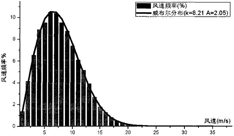 Method for deploying strong wind monitoring points on rapid transit railway