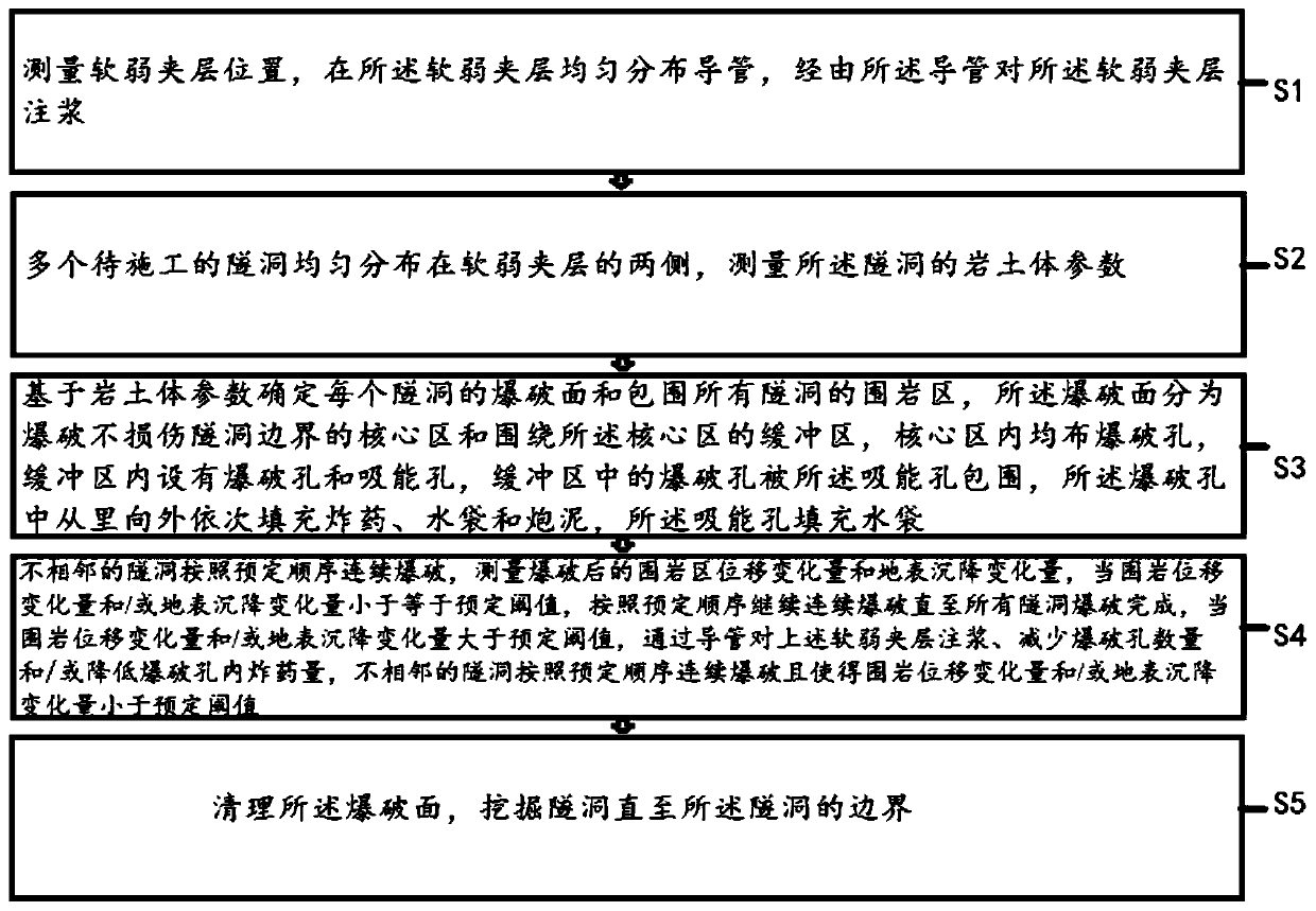 Multi-tunnel construction method based on soft interlayer