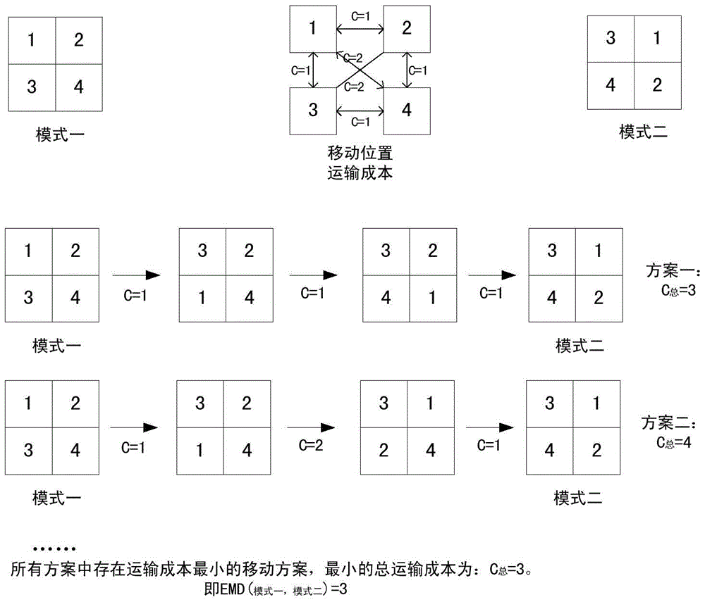 Road matching method for individual travel mobile phone switching sequence based on emd algorithm