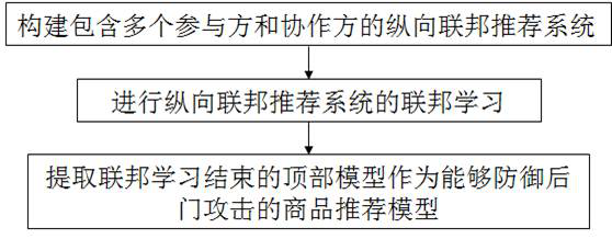 Longitudinal federated learning backdoor defense method based on neuron activation value clustering