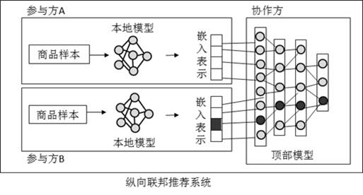 Longitudinal federated learning backdoor defense method based on neuron activation value clustering