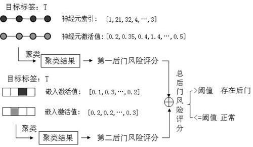 Longitudinal federated learning backdoor defense method based on neuron activation value clustering