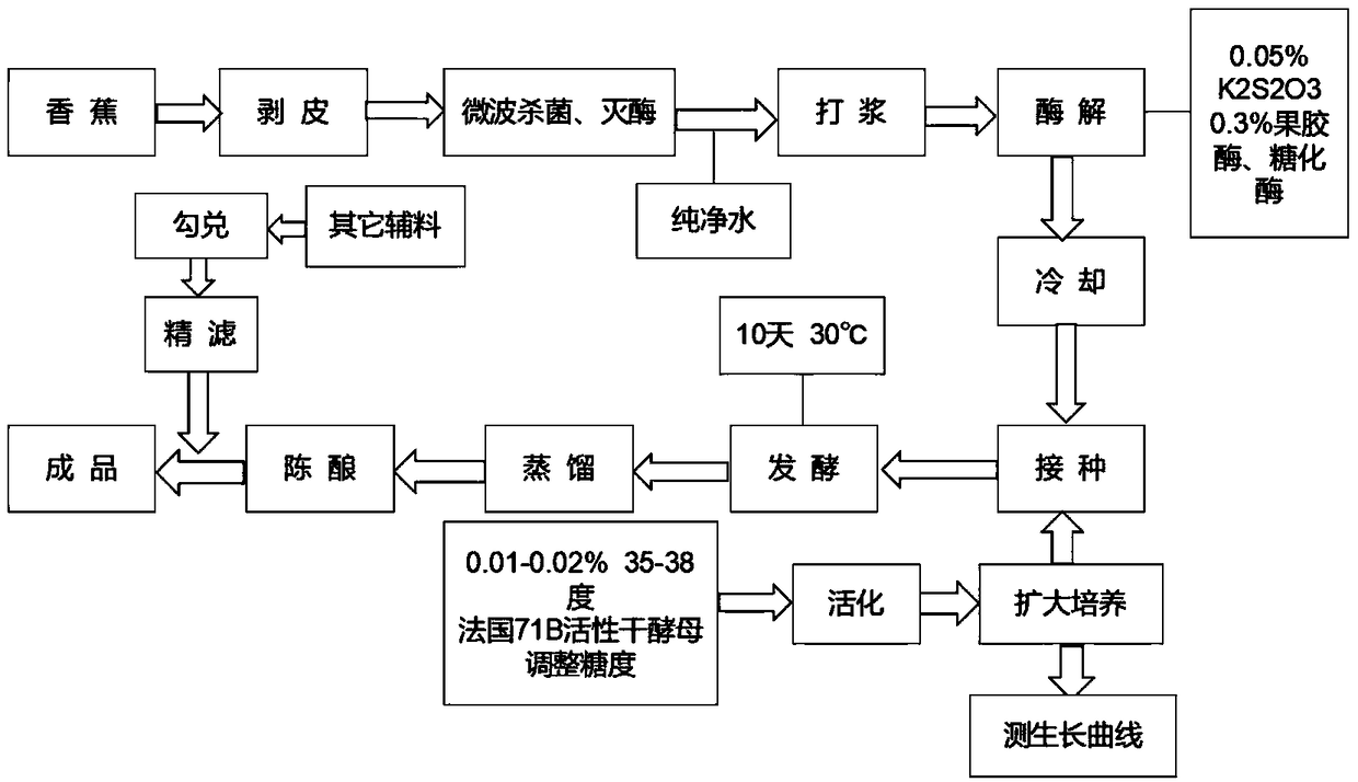 Banana brandy and preparation method thereof