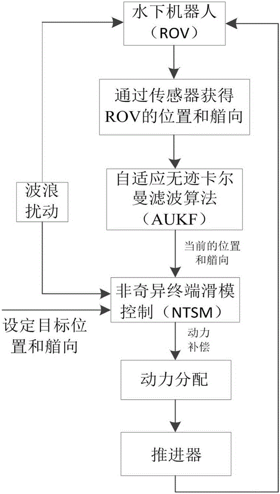 Dynamic positioning method using underwater detection and operation robot