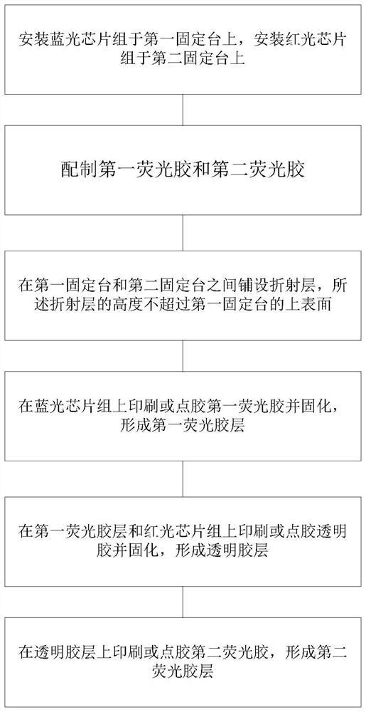 LED stepless color temperature light source and its manufacturing process