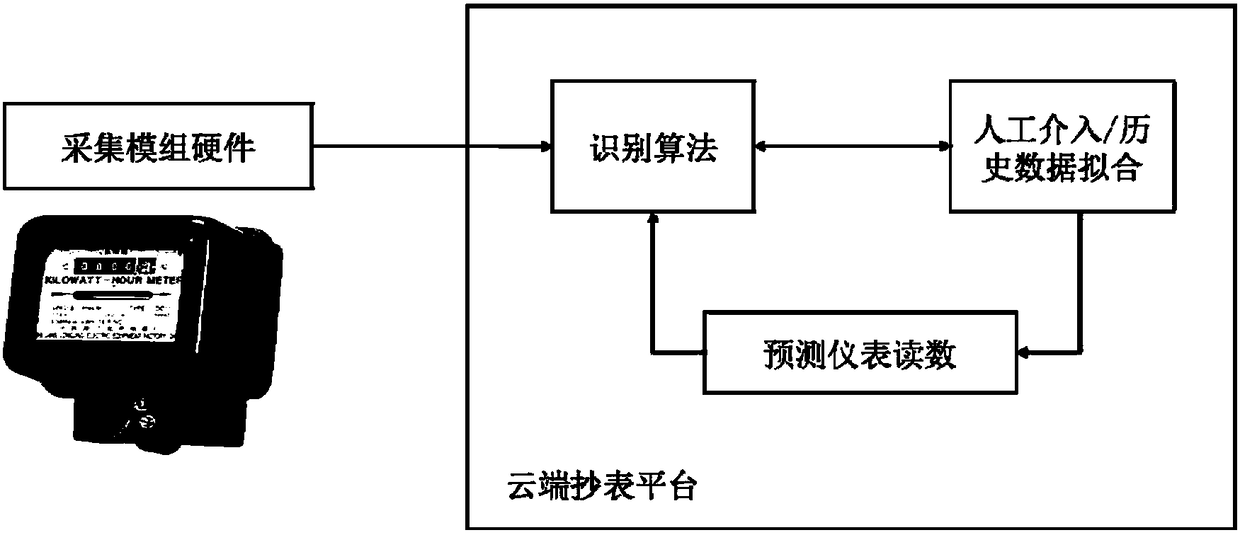 Cloud end meter reading method and device