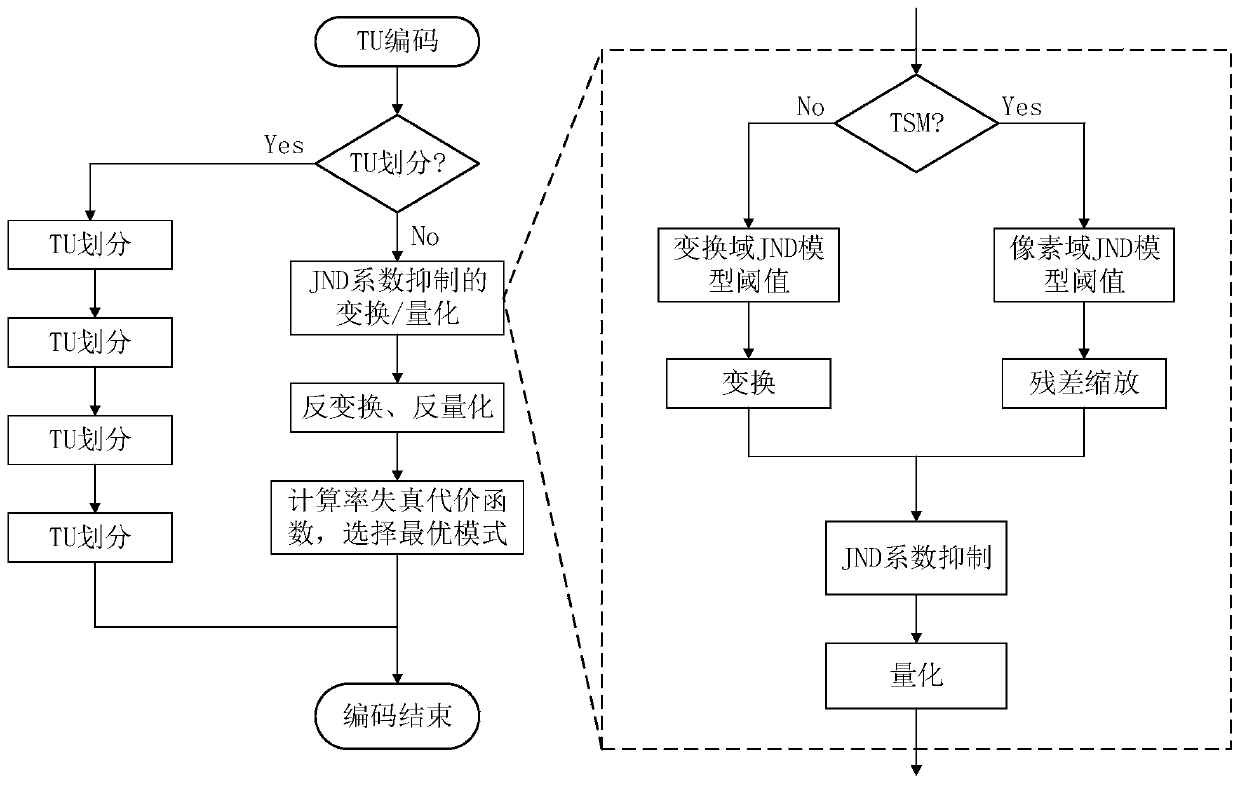 Video coding method based on JND model