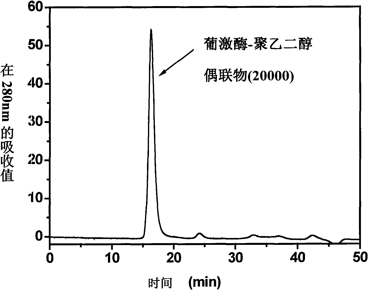 Polyethyleneglycol-staphylokinase conjugate as well as preparing method and application thereof