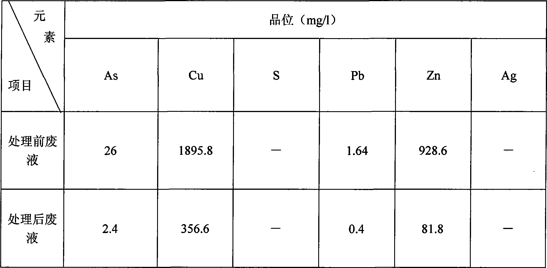 Method for treating cyaniding gold extraction waste water