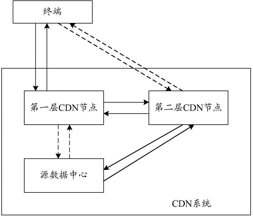 Data access method, device and system in content distribution network