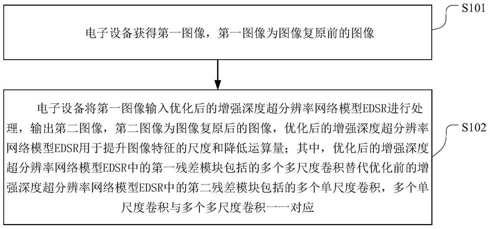 Image restoration method and device, storage medium, and electronic equipment