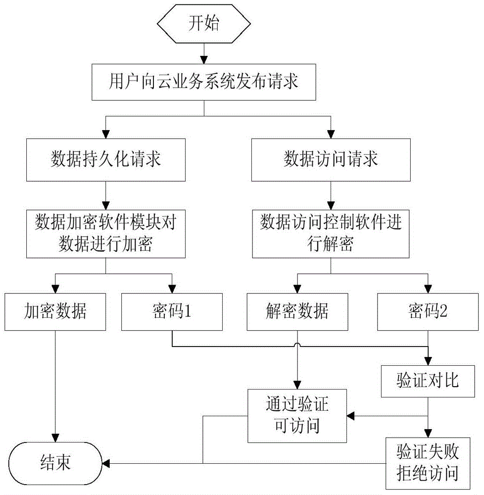 Cloud storage security realization method based on data encryption and access control