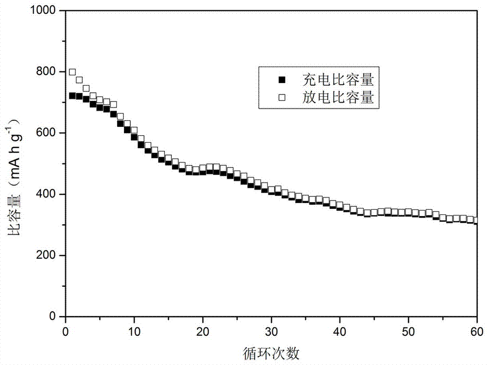 Nickel doped cobaltosic oxide nanometer flower-shaped composite material, preparation method and application thereof