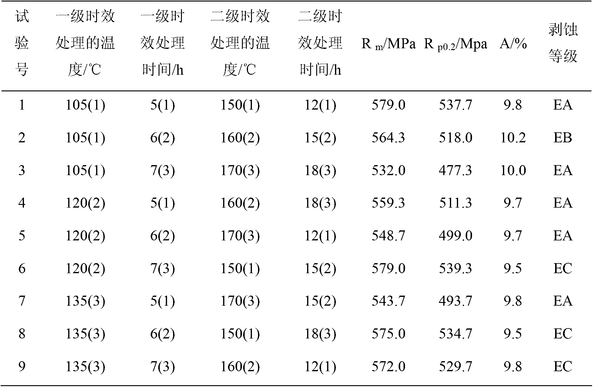 Two-stage aging process of Al-Zn-Mg-Cu-Zr-Er alloy