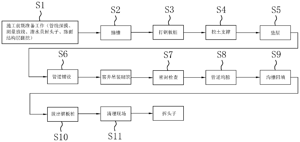 Pipeline construction method of excavating groove and burying pipe