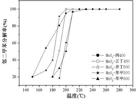 Preparation method of exposed [200] crystal face monocrystal square OMS-2 nano material