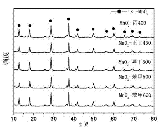 Preparation method of exposed [200] crystal face monocrystal square OMS-2 nano material