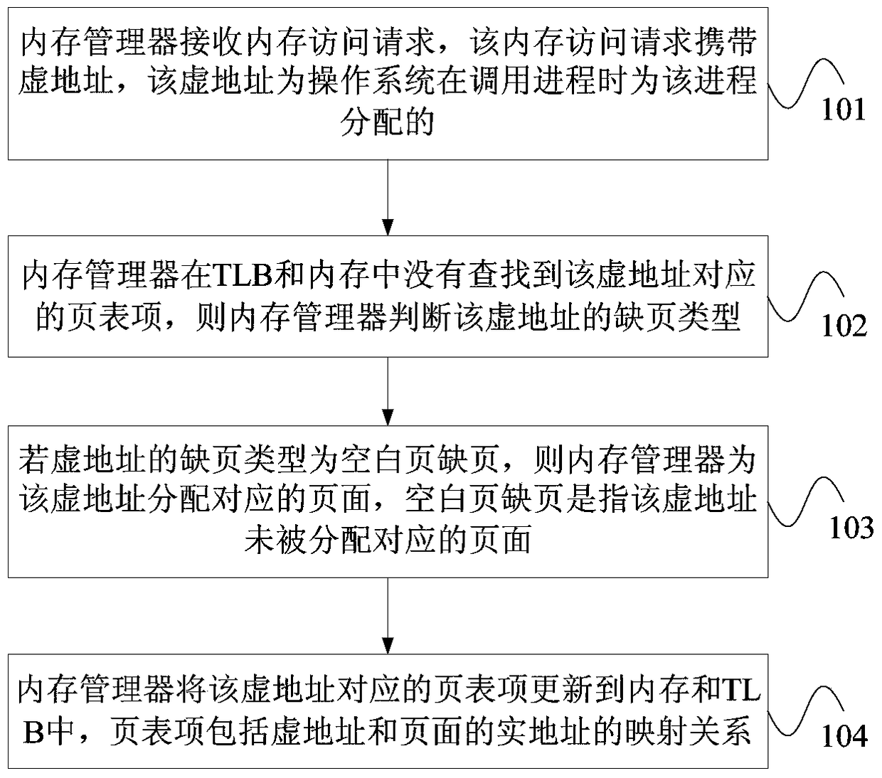 Memory management method and device