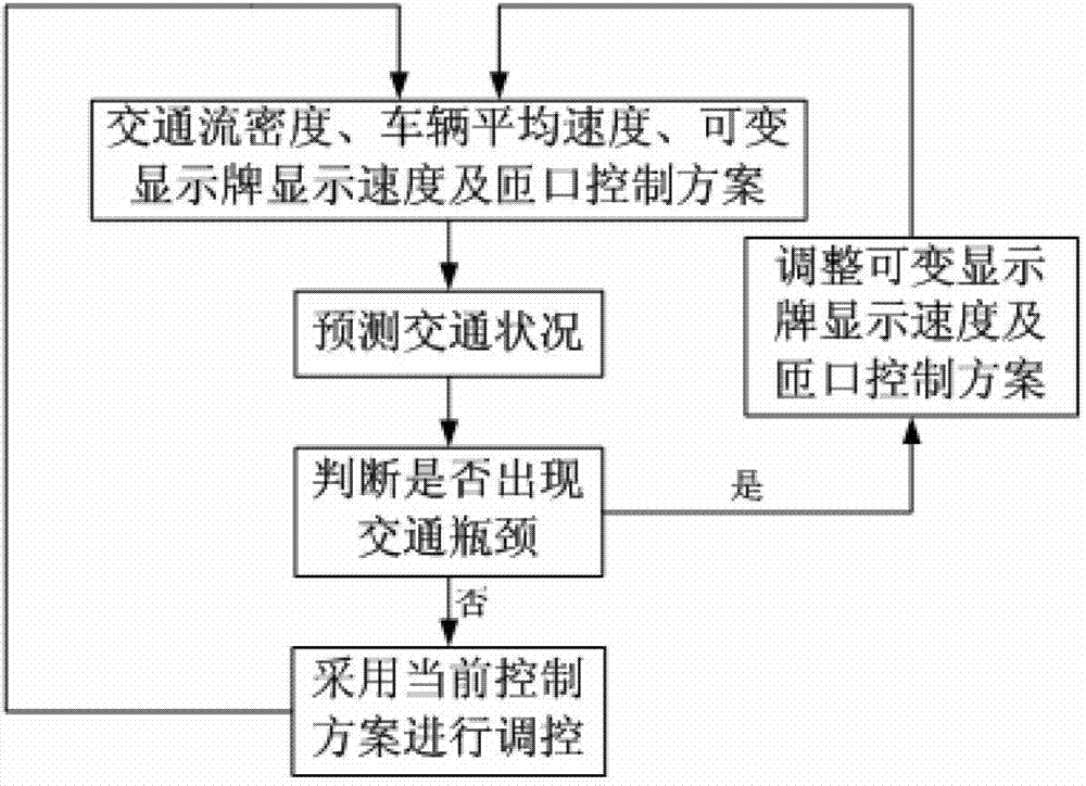 Online traffic bottleneck prediction control method based on FPGA and improved Michalopoulos model