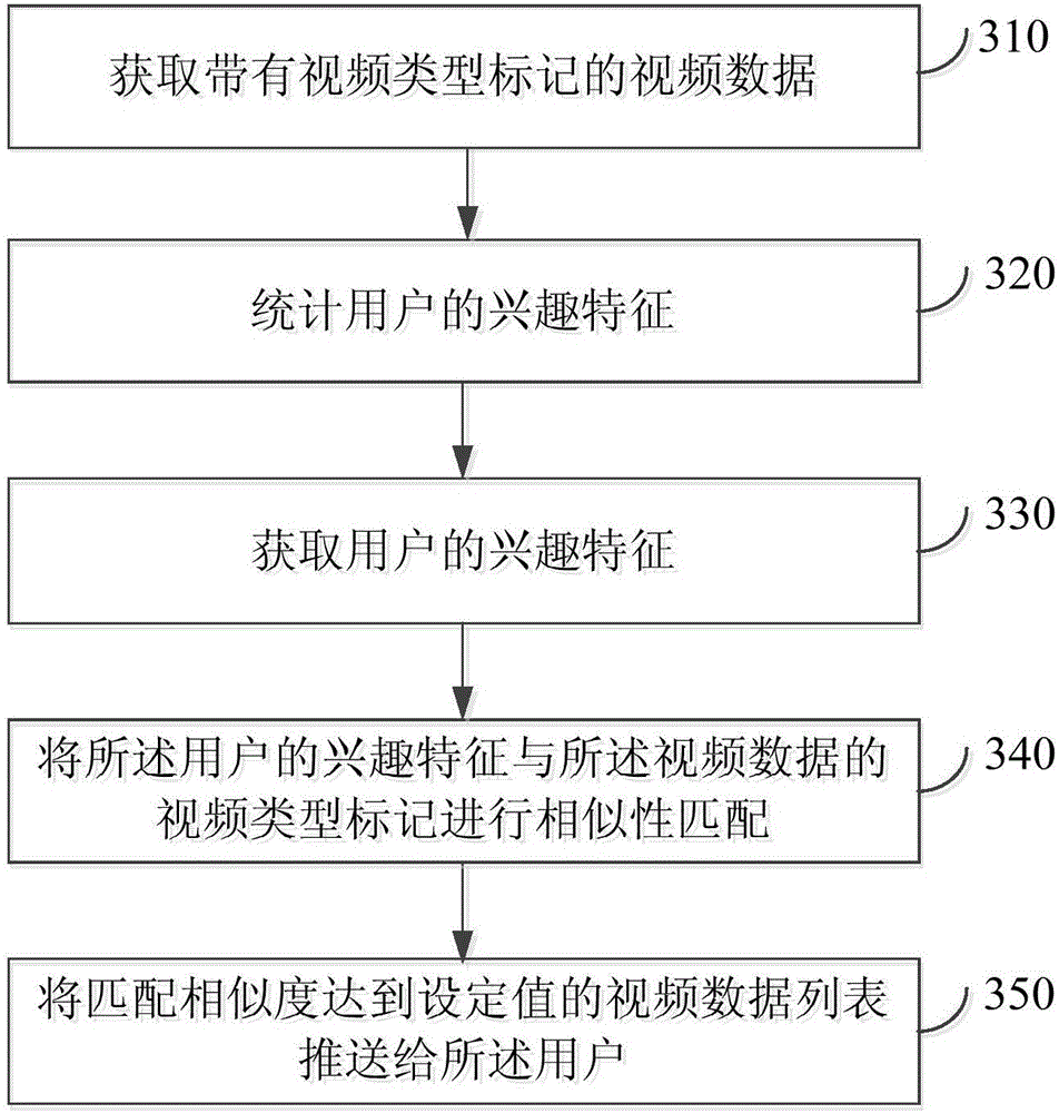 Video recommendation method and device