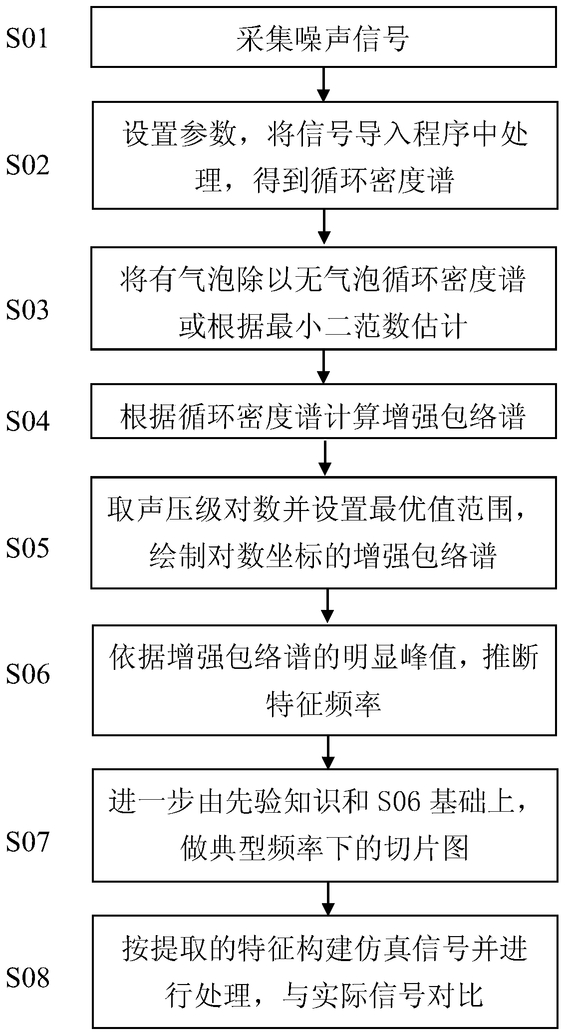 A method for estimating the suppression effect of air bubbles on the characteristic frequency of propeller sound source