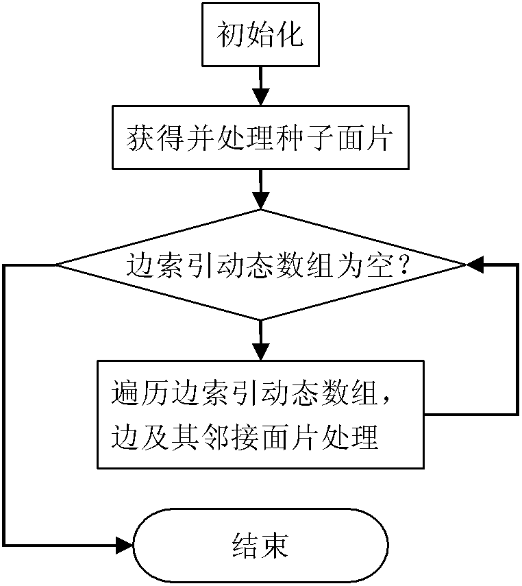 Three-dimensional segmenting method for STL (Standard Template Library) triangular network model