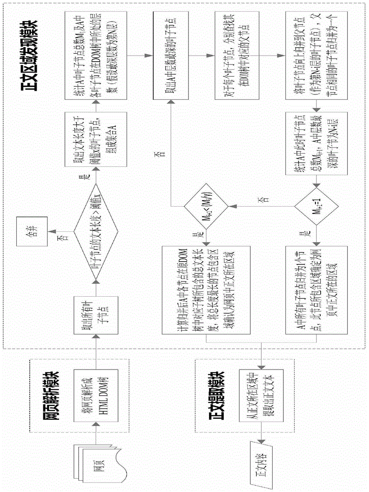 Method and device for extracting webpage text content