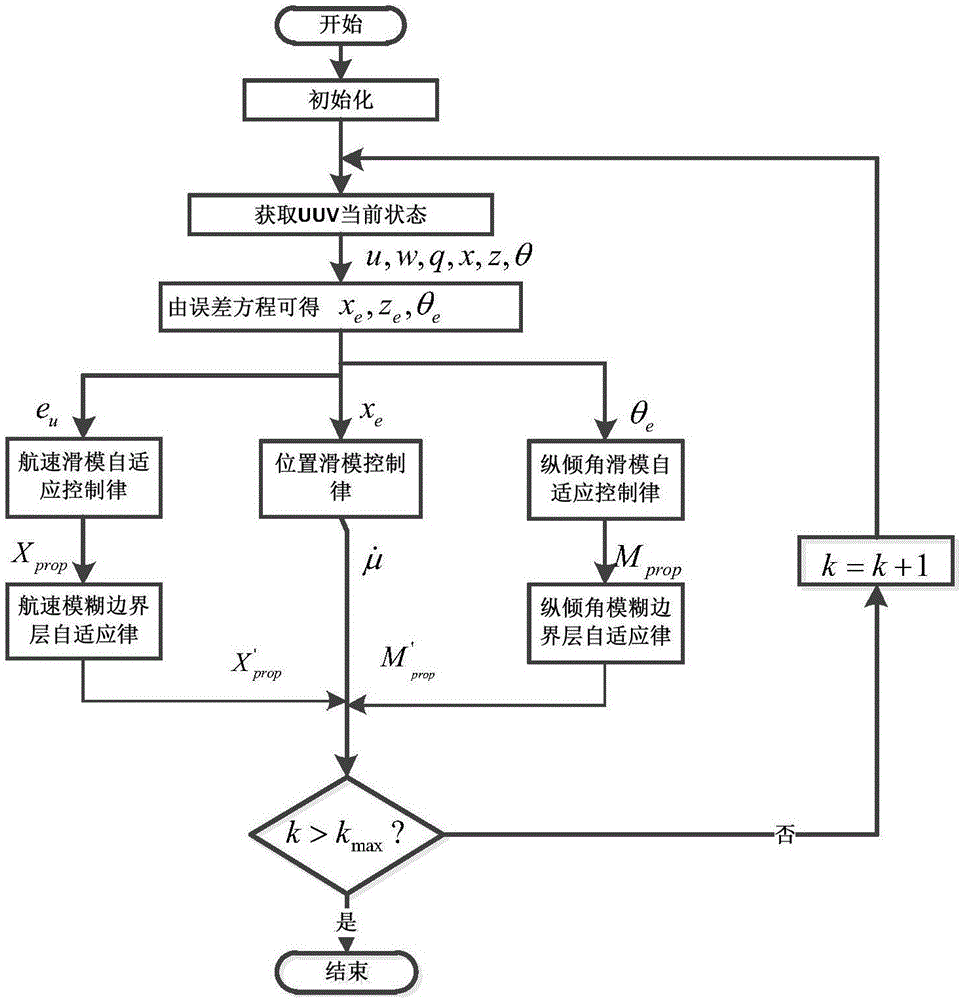 Sliding-mode control method for parameter-free driving-insufficient UUV (Unmanned Underwater Vehicle) vertical plane route tracking