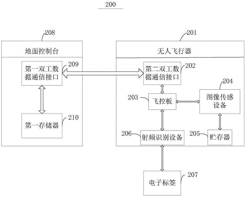 Intelligent pasture management system and method by using unmanned aerial vehicle