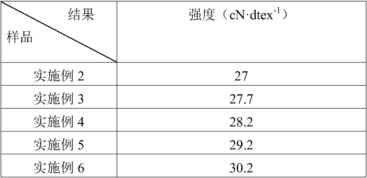 Preparation method of bulletproof fabric