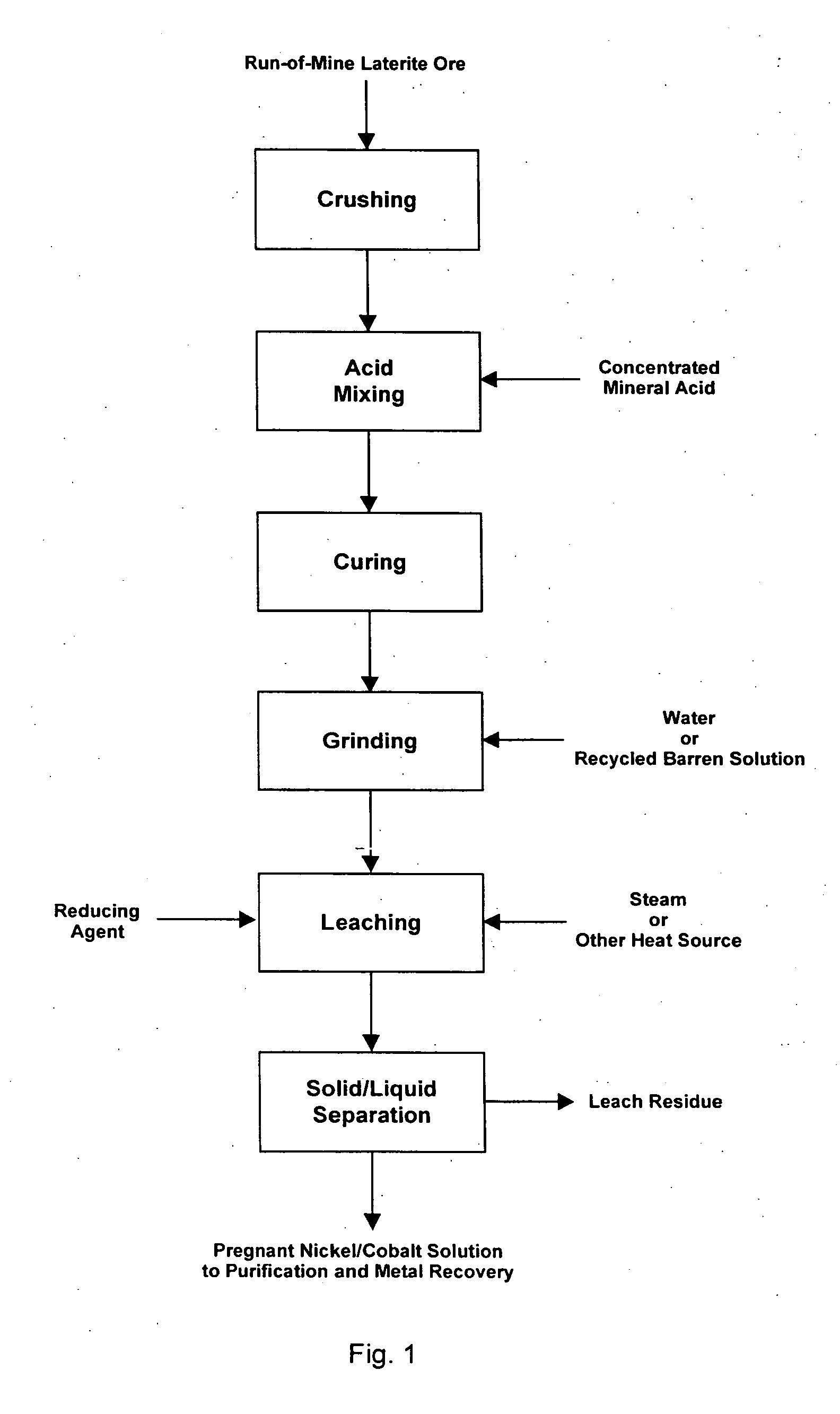 Method for nickel and cobalt recovery from laterite ores by reaction with concentrated acid and water leaching