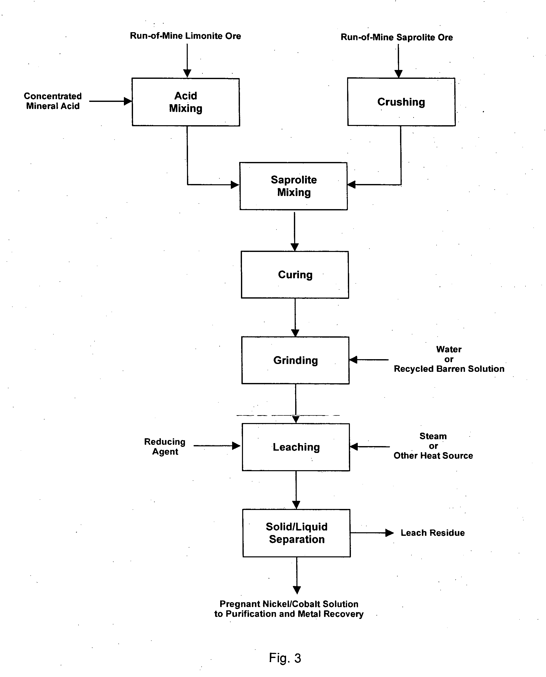 Method for nickel and cobalt recovery from laterite ores by reaction with concentrated acid and water leaching