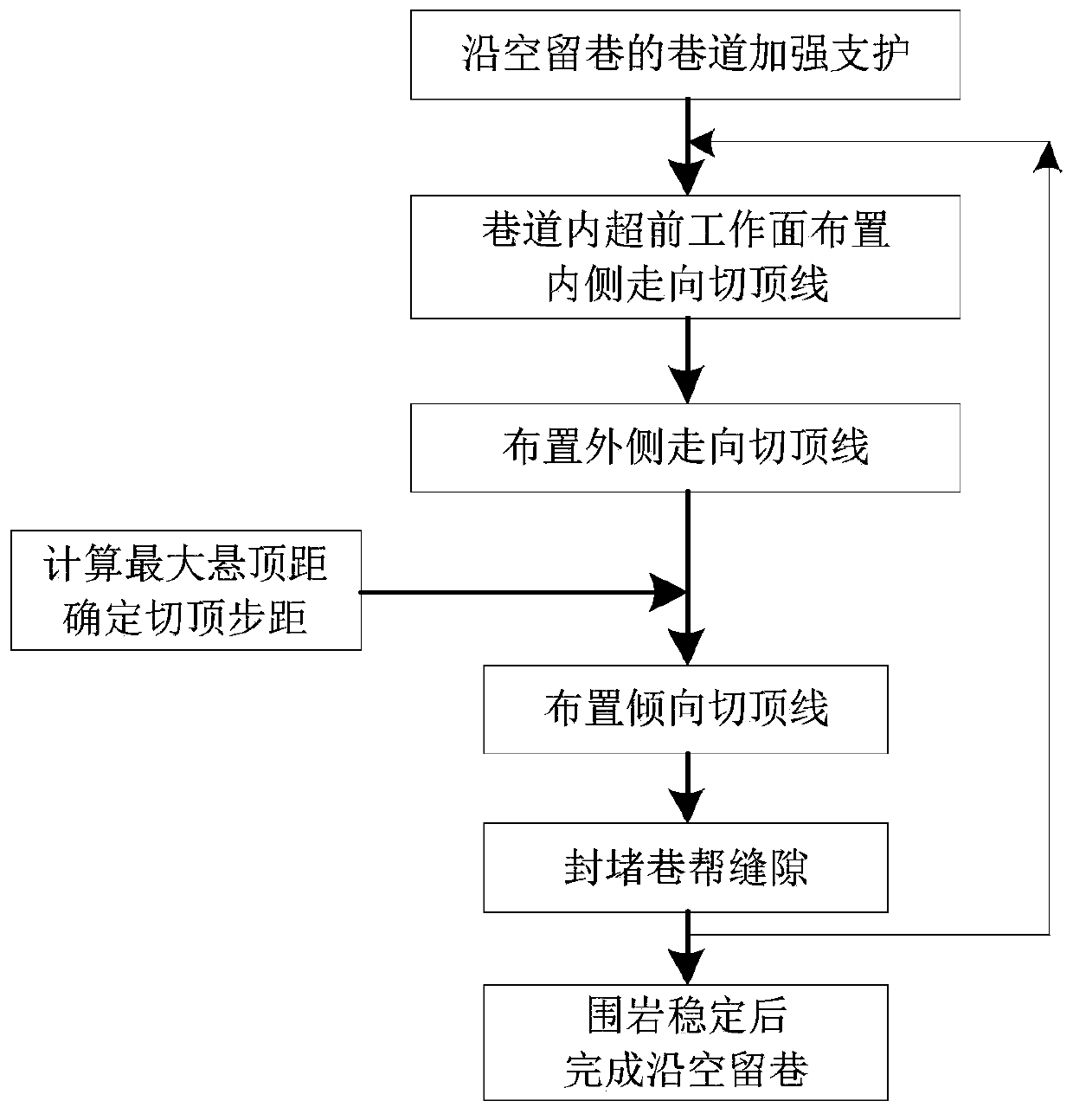 Method for gob-side entry retaining through three-seam periodical roof cutting entry side self-forming in transition support area