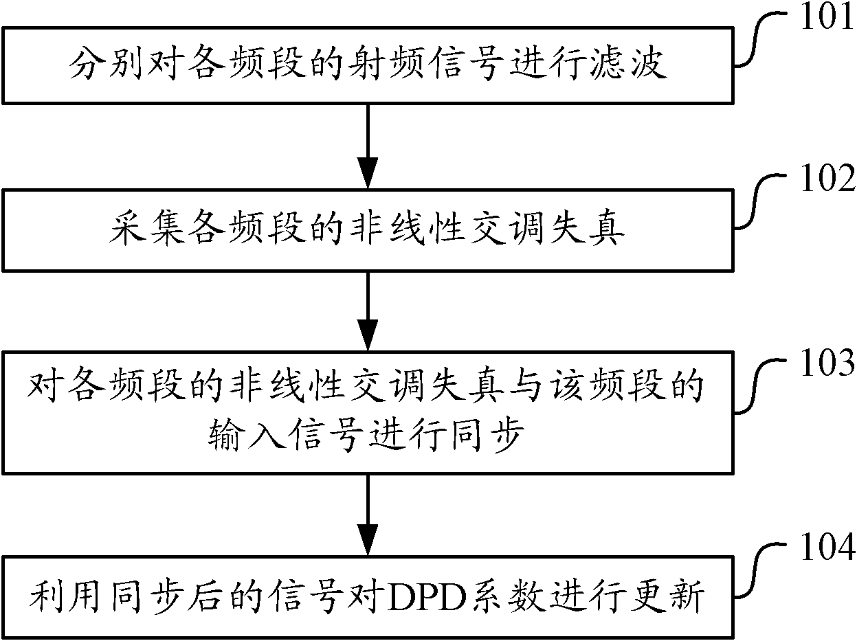 Method and device for processing digital predistortion