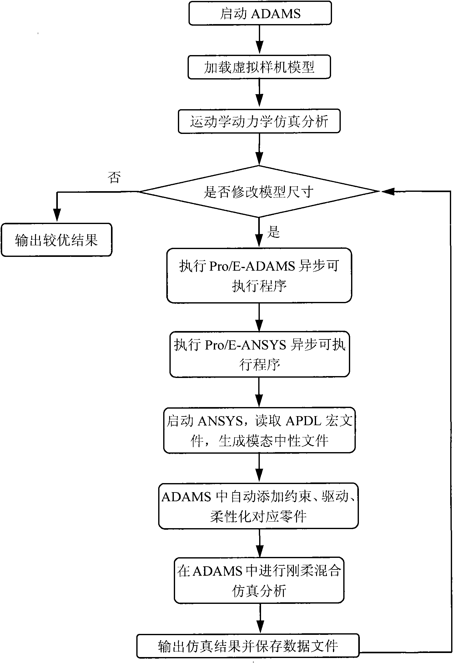 Method for automatically converting data among kinetic analysis, three-dimensional modeling and finite-element analysis software