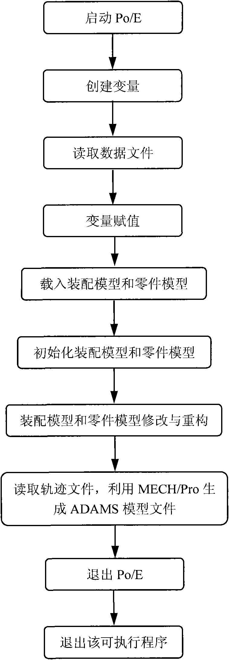 Method for automatically converting data among kinetic analysis, three-dimensional modeling and finite-element analysis software