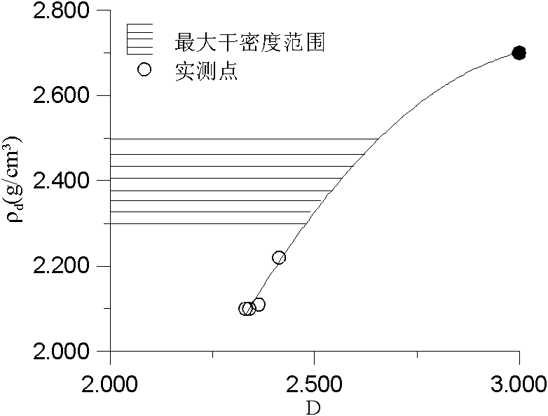 Optimization method of particle gradation of blasting rockfill materials based on fractal theory