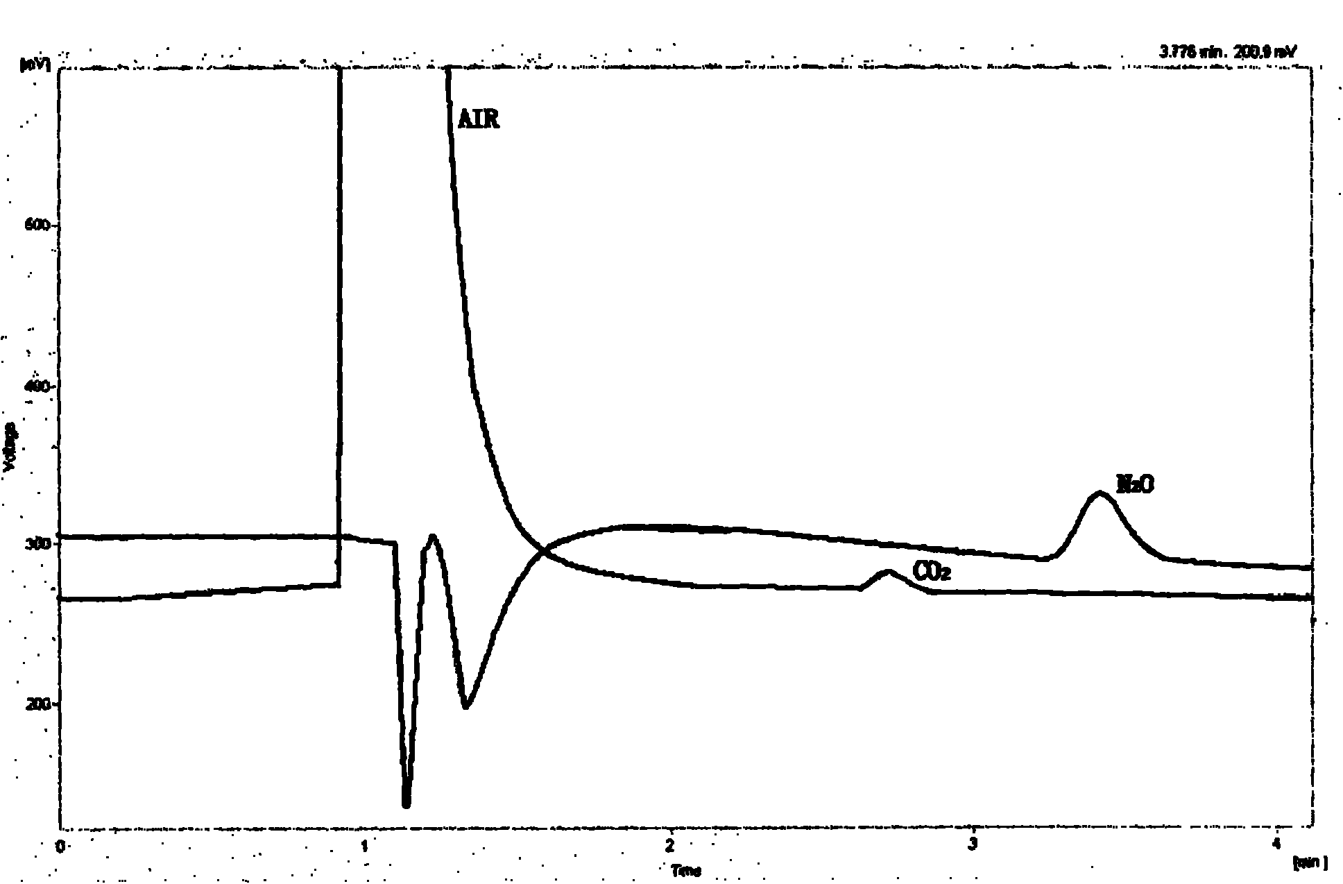 Method for analyzing nitrous oxide and carbon dioxide in atmosphere by adopting gas chromatography through one sampling