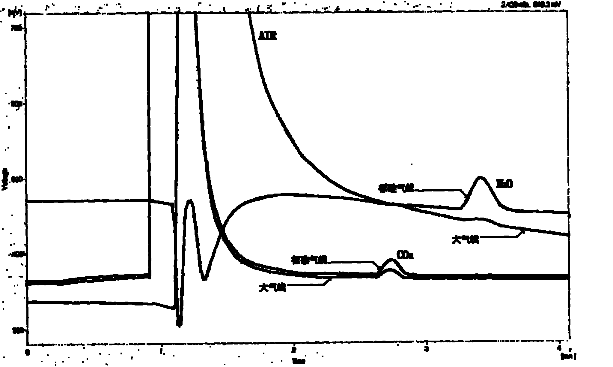 Method for analyzing nitrous oxide and carbon dioxide in atmosphere by adopting gas chromatography through one sampling