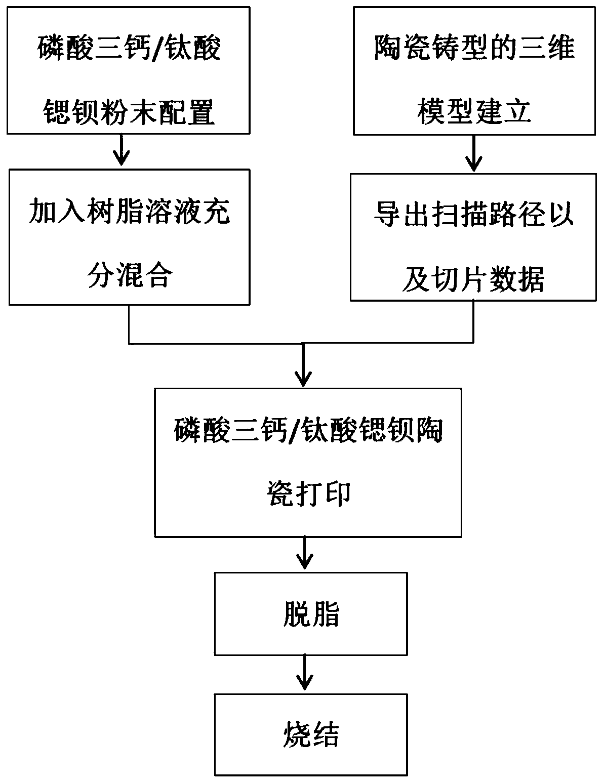 Method for preparing tricalcium phosphate/barium strontium titanate composite biological ceramic with minimum curved surface structures on basis of 3D (three-dimensional) printing technologies