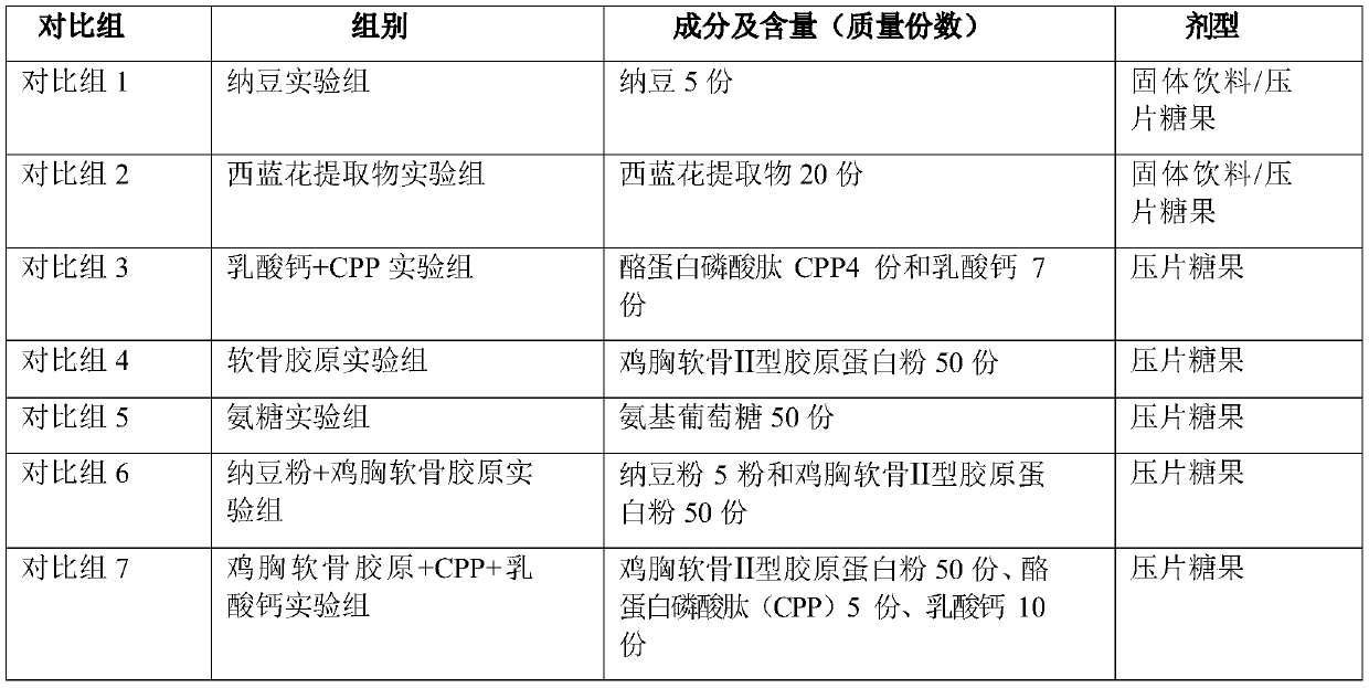 Composition for improving and/or preventing osteoarthritis and application of composition