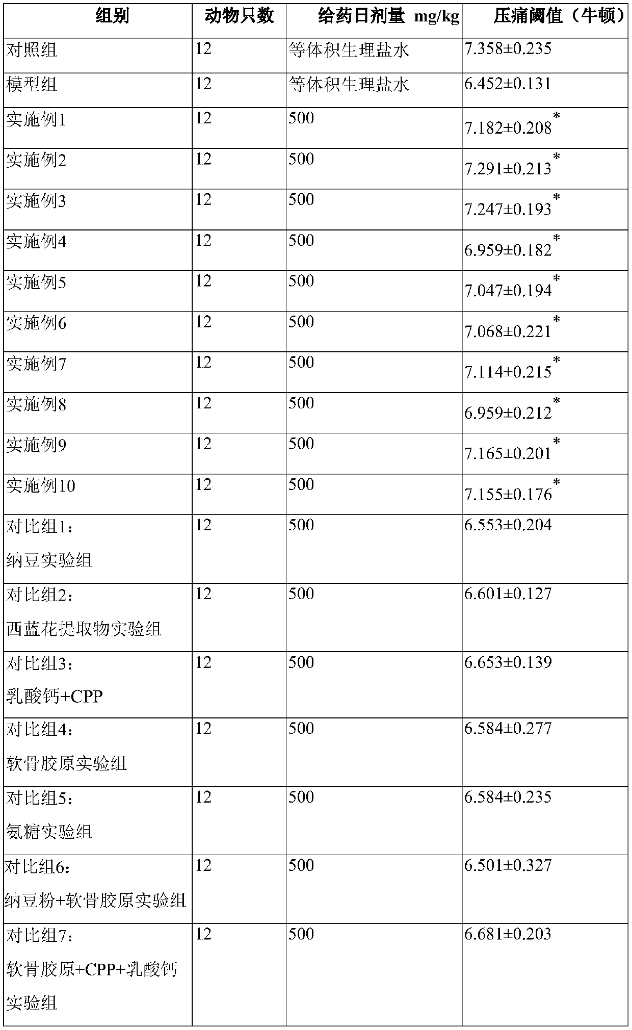 Composition for improving and/or preventing osteoarthritis and application of composition