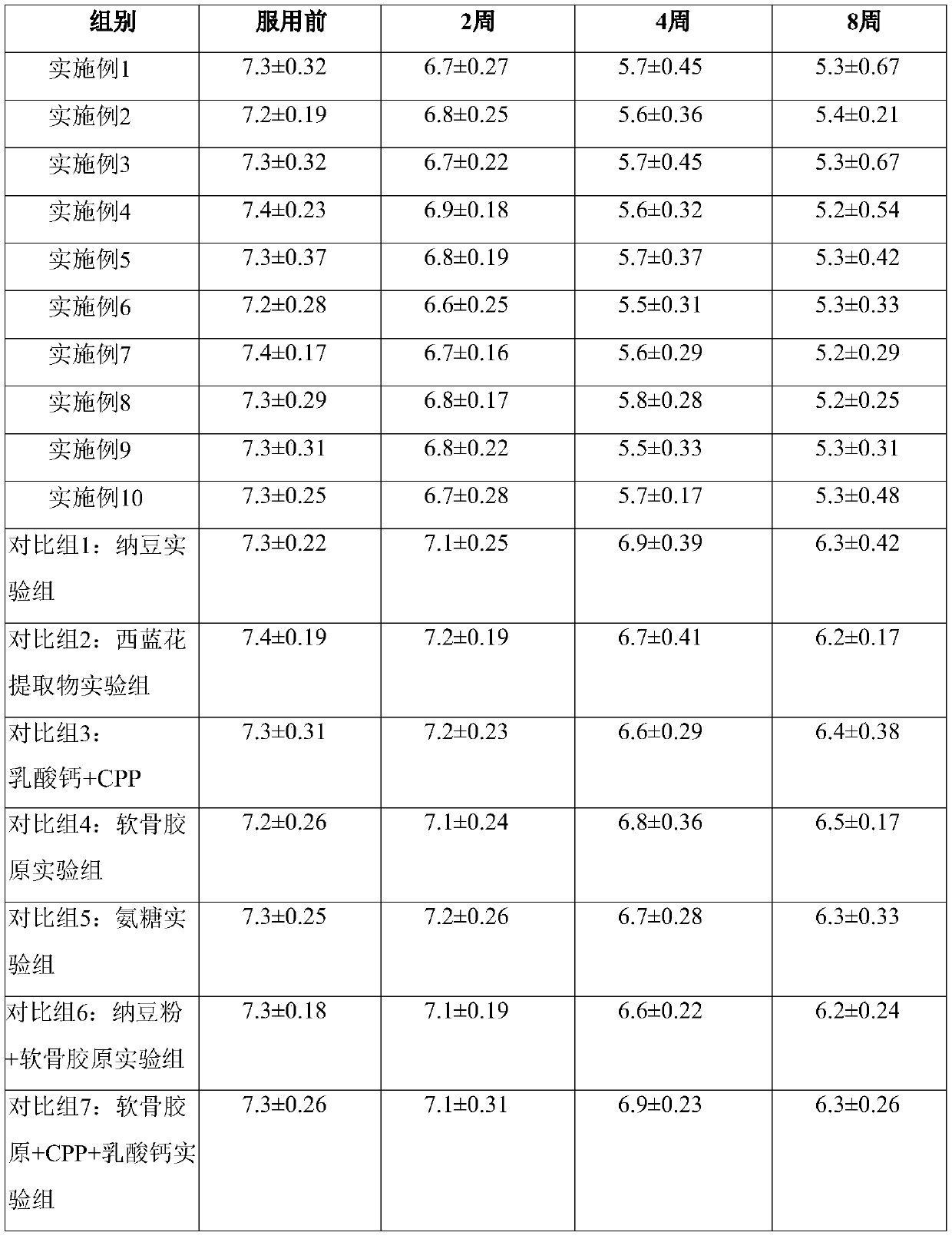 Composition for improving and/or preventing osteoarthritis and application of composition