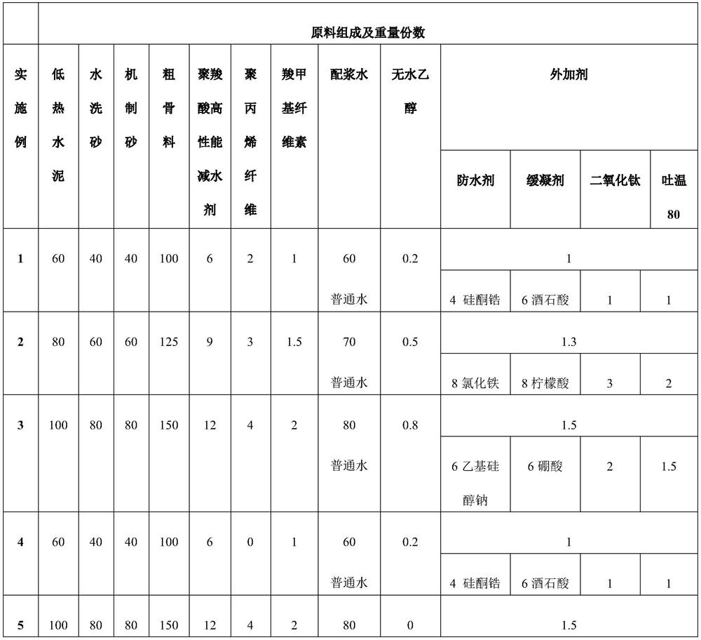 A kind of concrete for long wall engineering and preparation method thereof