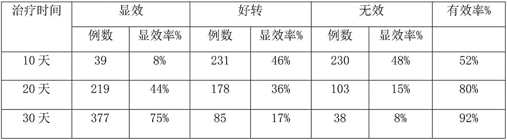 Traditional Chinese medicine composition for treating stomach swelling pain and preparation method thereof